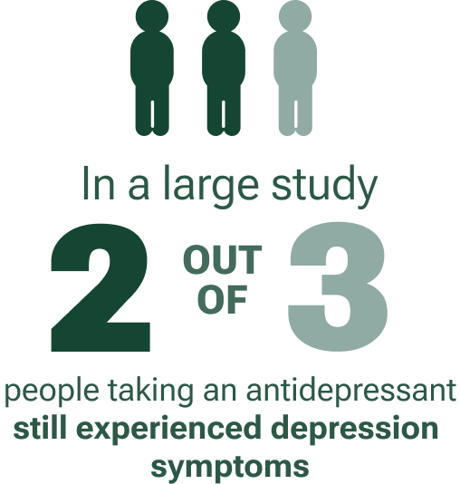 Infographic with text: In a large study, 2 out of 3 people taking an antidepressant still experienced depression symptoms.